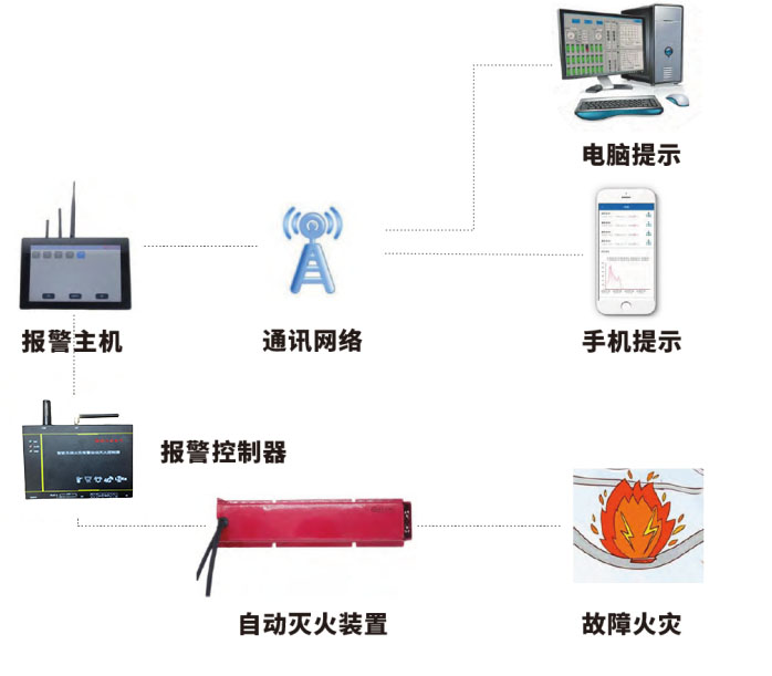 HDA-FAE系列無線火災報警滅火系統